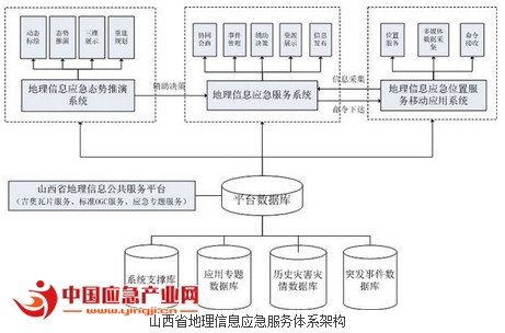 智慧應急體系范本 山西省地理信息應急服務系統的信息集成之道